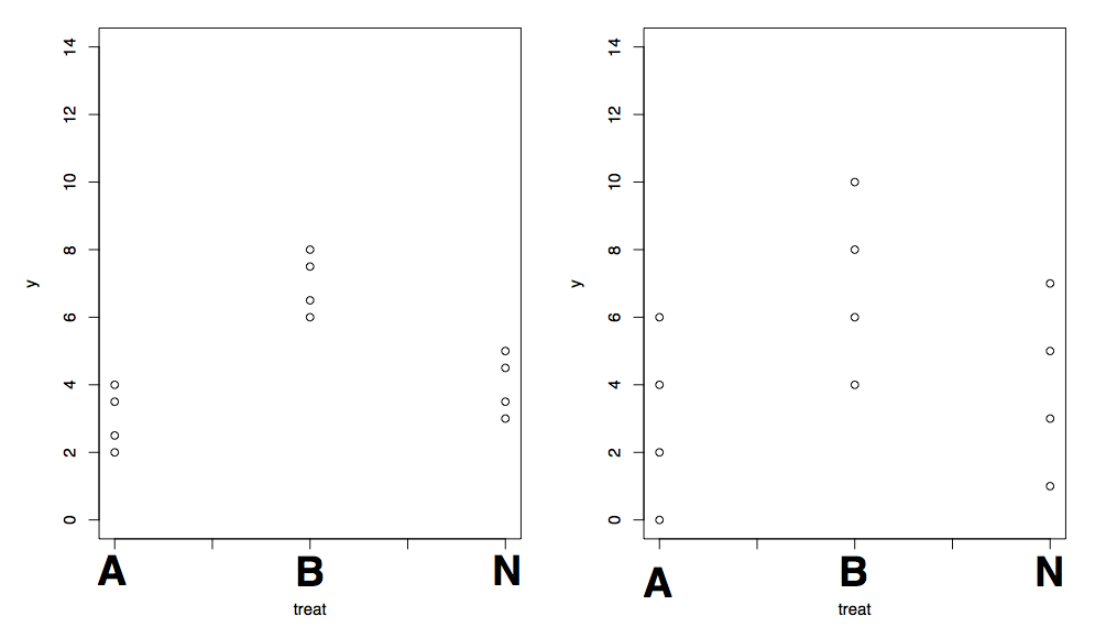 Dotplots of two different data sets. Which one offers greater evidence against the null hypothesis?