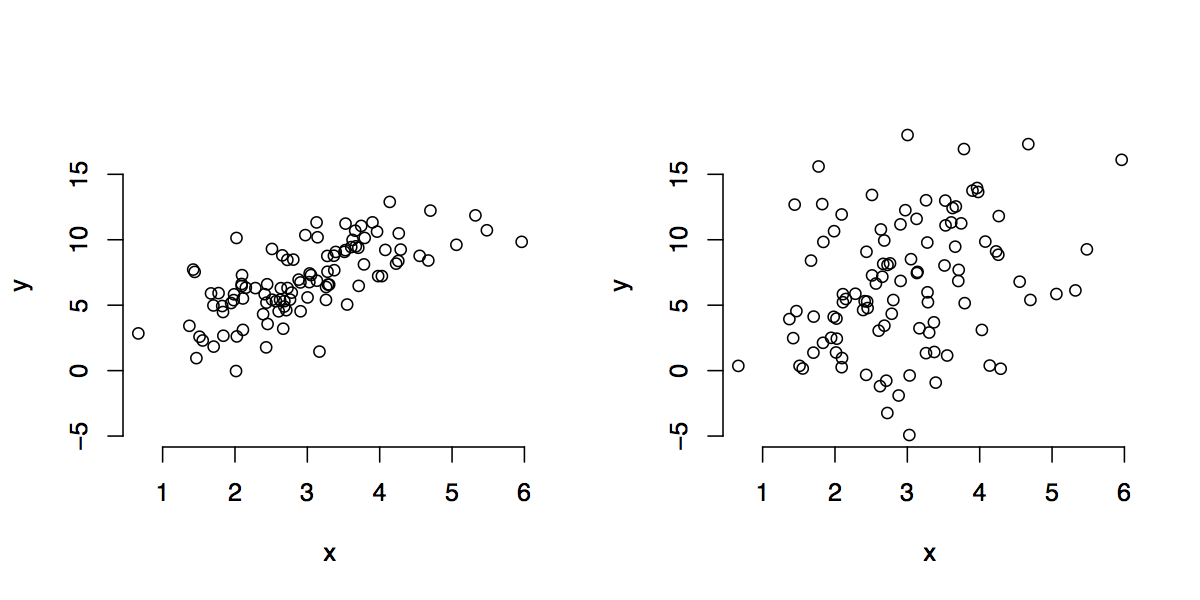 Scatter plots of two data sets with the same X variable observations