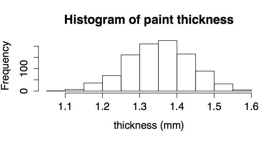 Histogram of paint thickness resamples