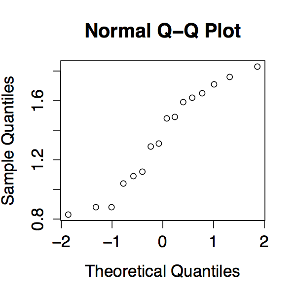 QQ plot for the engine block data