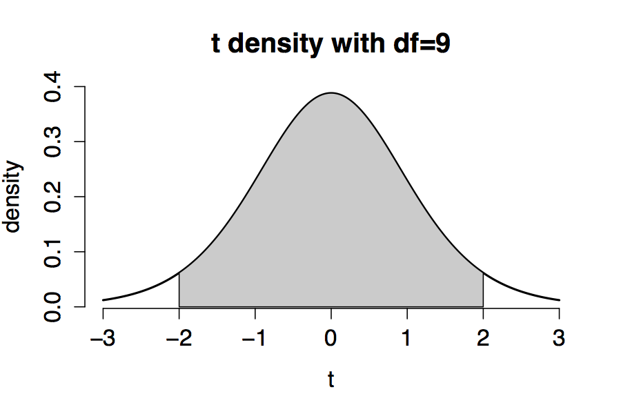 Density of a t distribution with $\nu=9$.